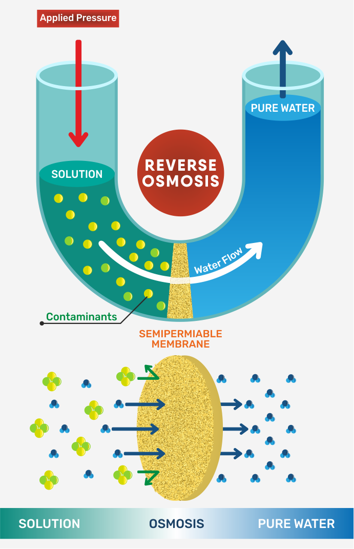 Reverse Osmosis illustration